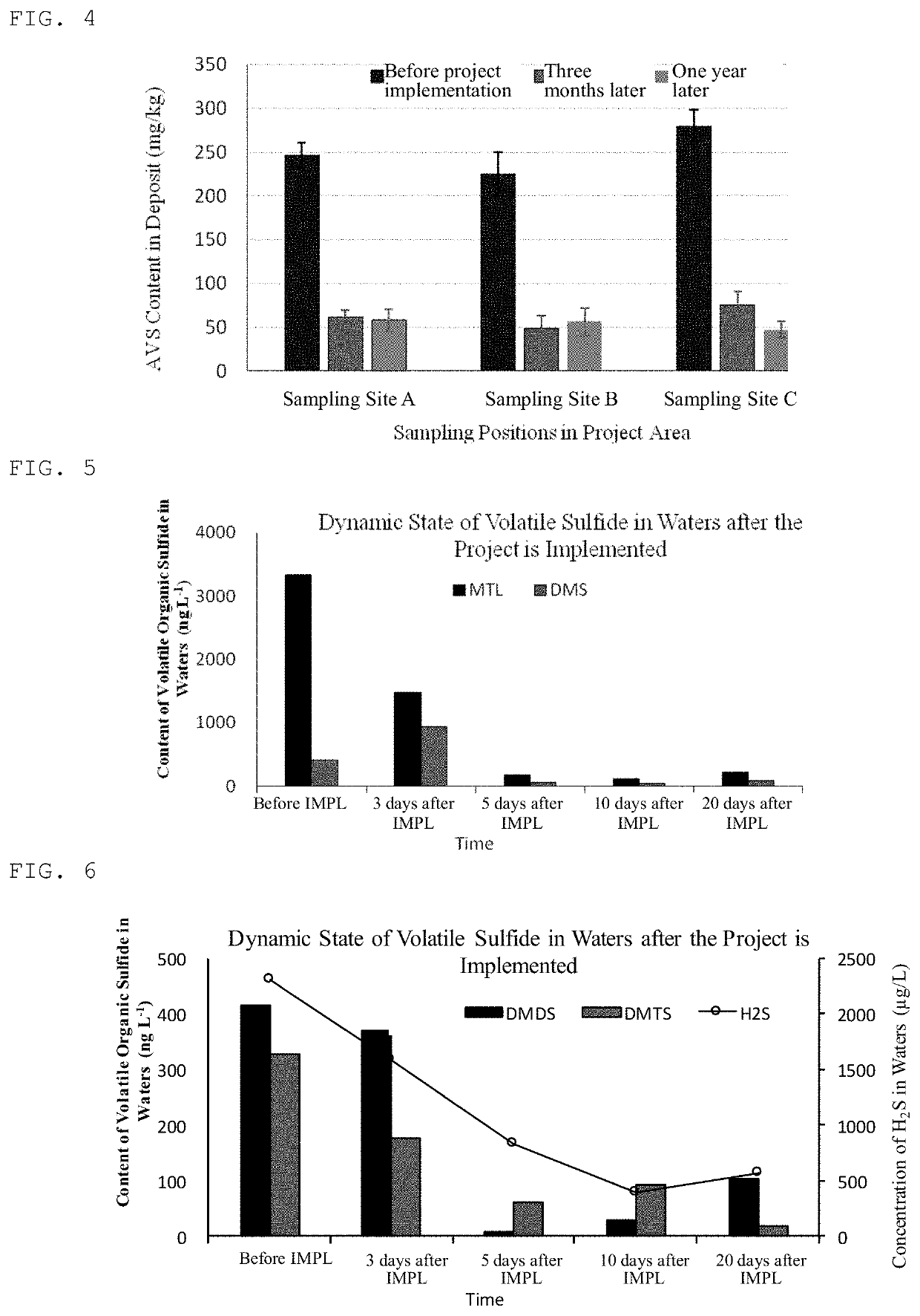 Ecological remediation method for controlling sulphur pollution inBlack and odorous sludge of rivers