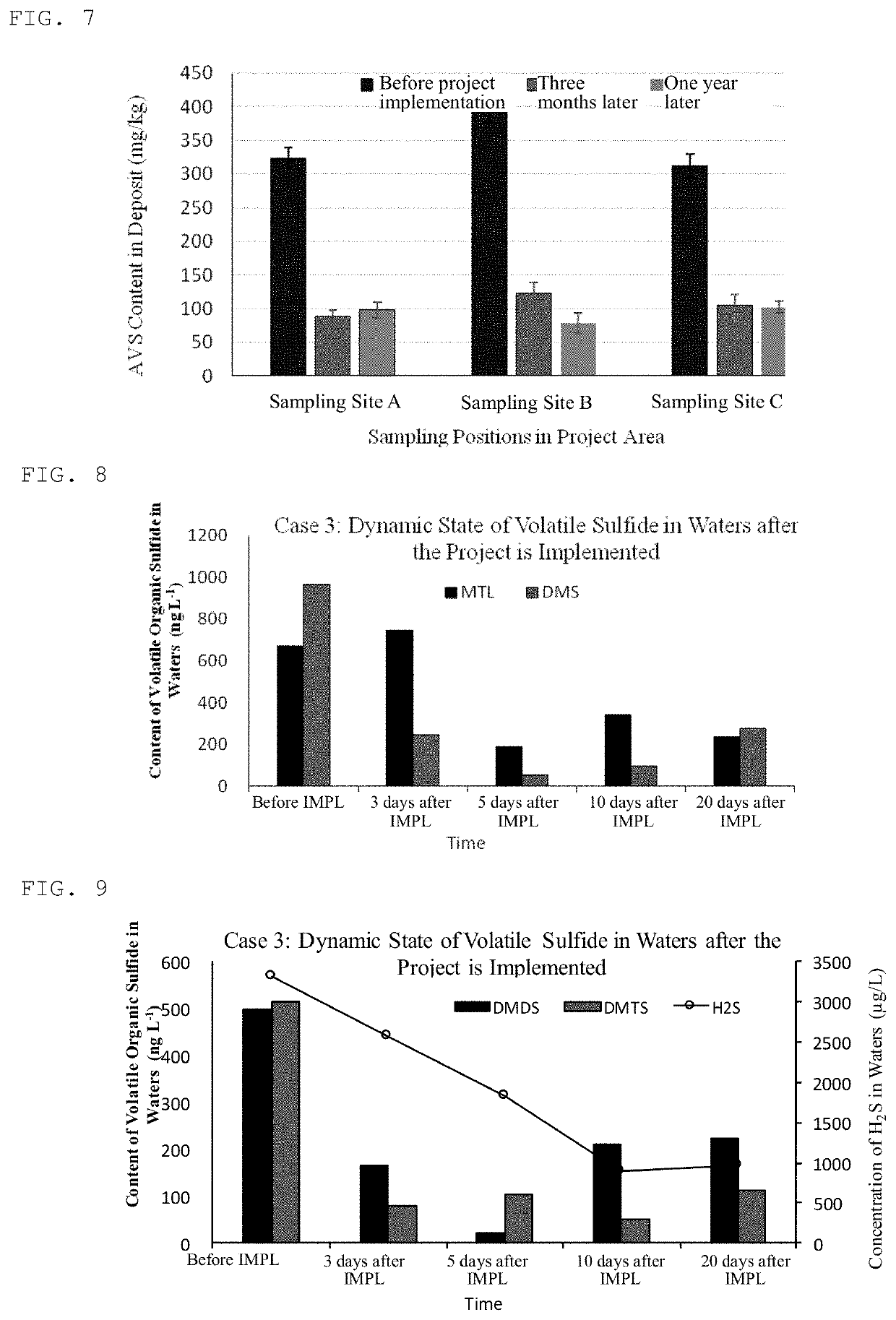 Ecological remediation method for controlling sulphur pollution inBlack and odorous sludge of rivers