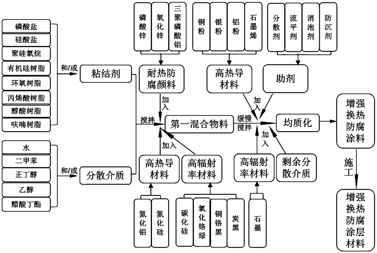 Heat transfer enhancing anti-corrosion coating material and preparation method thereof