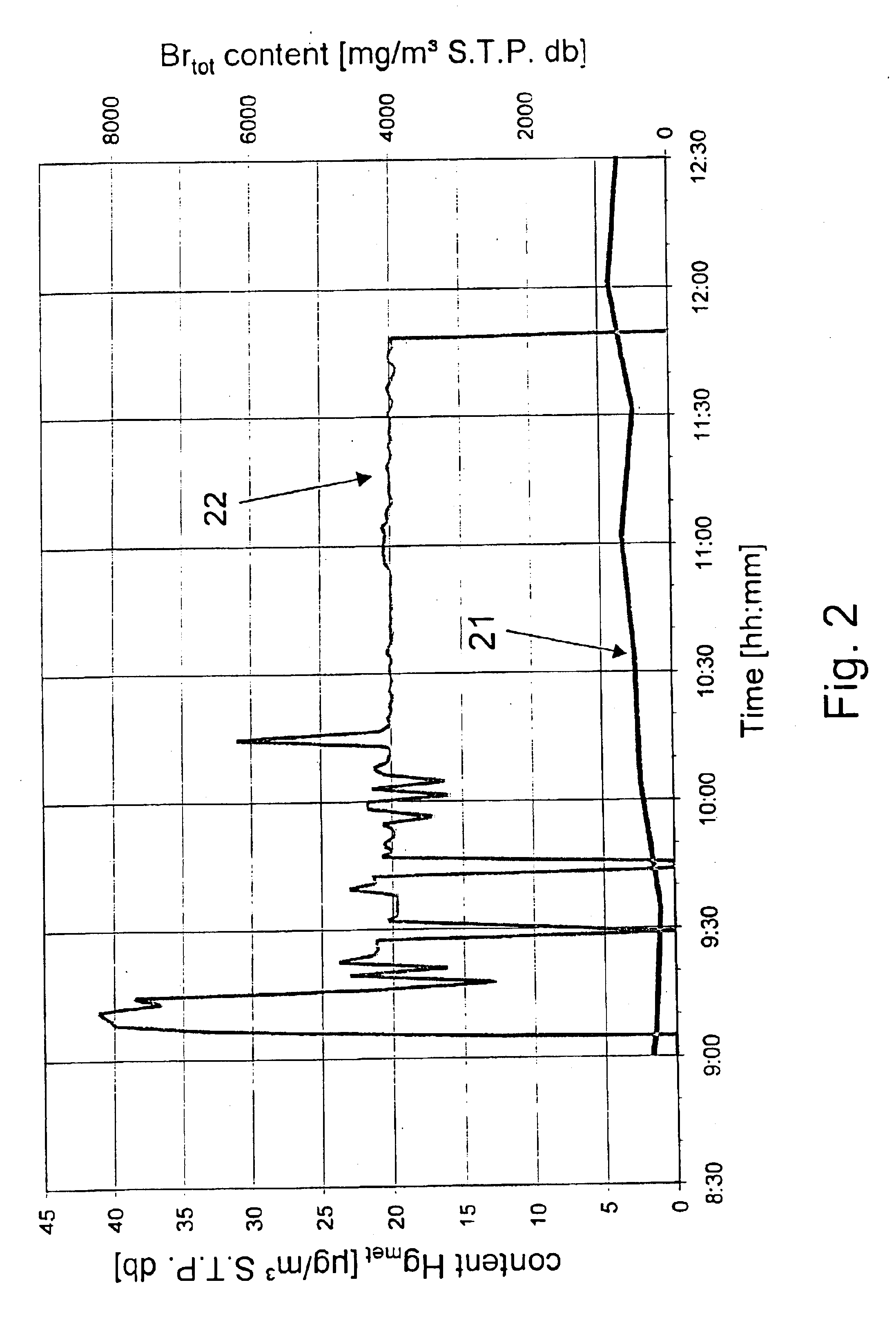 Process for removing mercury from flue gases