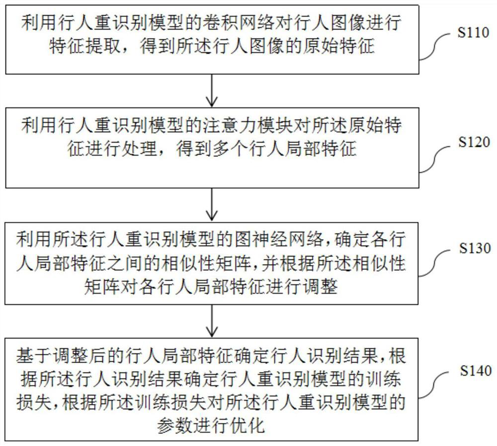 Pedestrian re-identification model training method and device and pedestrian re-identification method and device