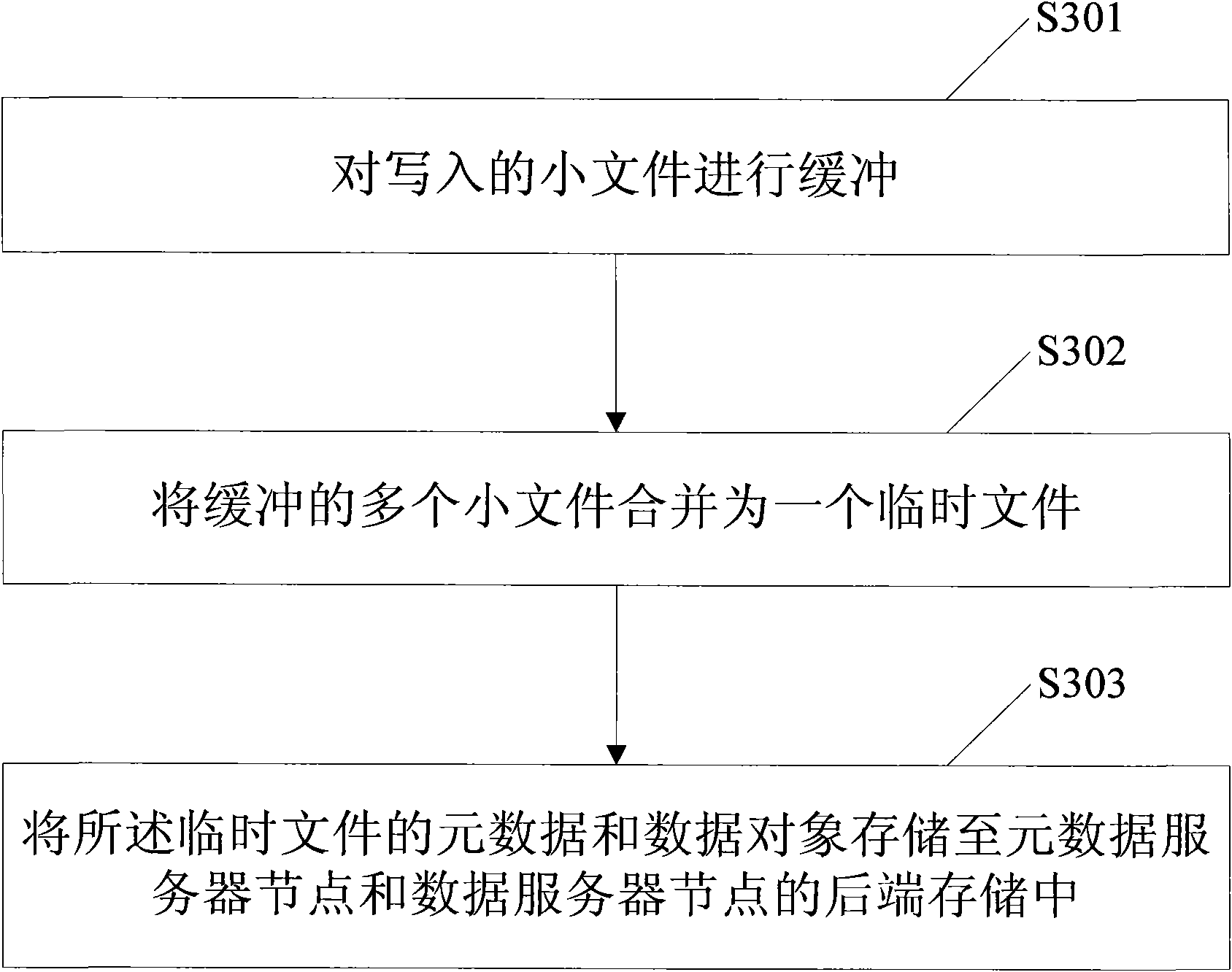 Method and system concurrently accessing a large amount of small documents in cluster storage