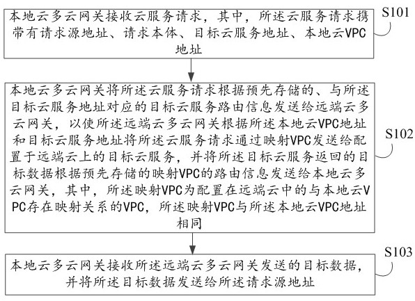 Cloud service method, electronic device and computer readable storage medium