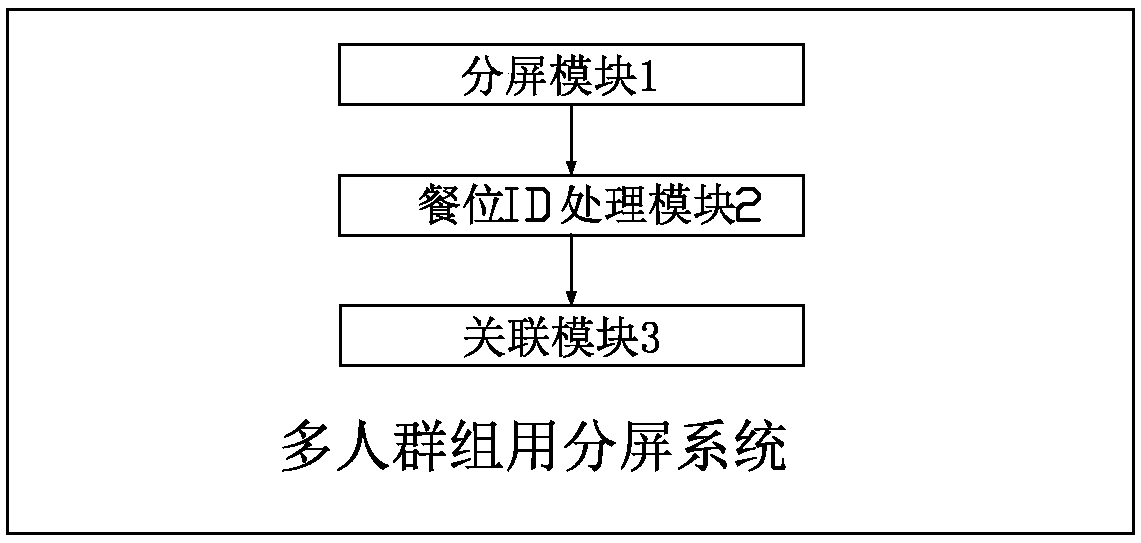 Split screen system for multi-user groups and intelligent dining table