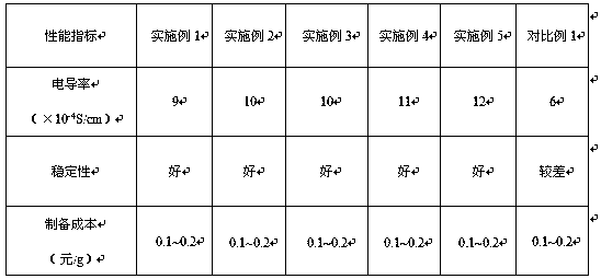 Preparation method of LED (light emitting diode) chip compounding-special conducting adhesive