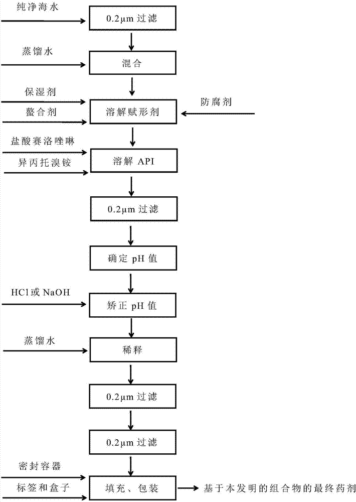 A nasal composition containing sea water as stability-improving excipient