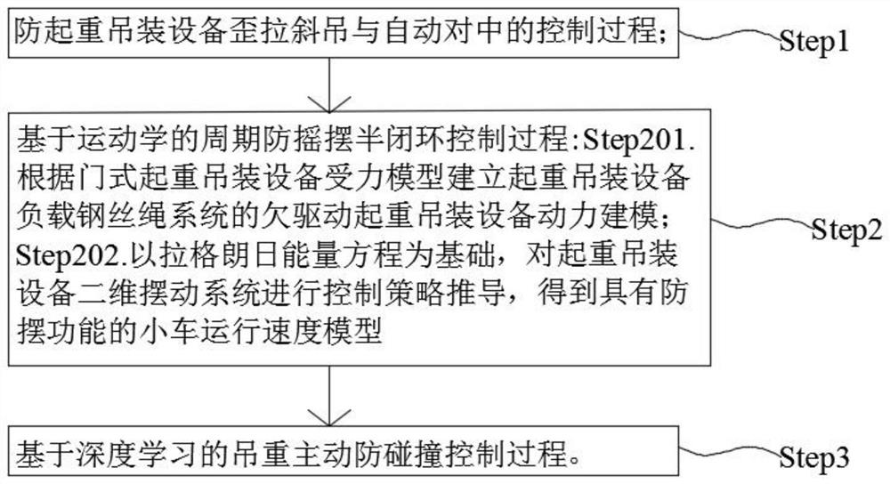 An underactuated hoisting equipment control system and method thereof