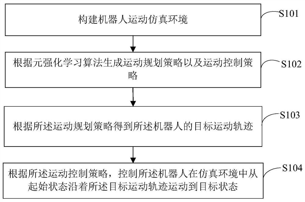 Legged robot motion control method and device based on meta-reinforcement learning and medium