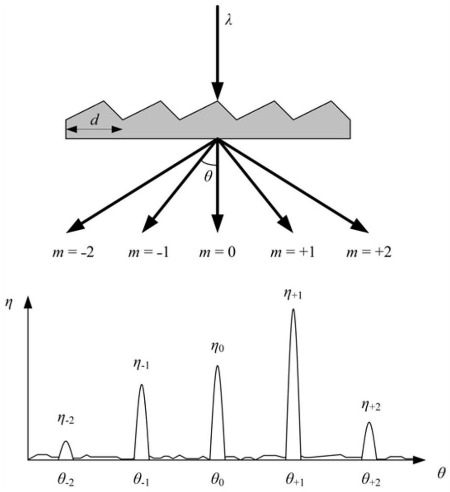 Automatic measuring system for grating diffraction angle spectrum