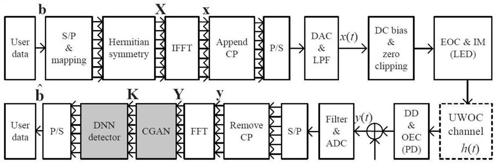 An Underwater Wireless Optical Communication Receiver Based on Depth Conditional Generative Adversarial Network