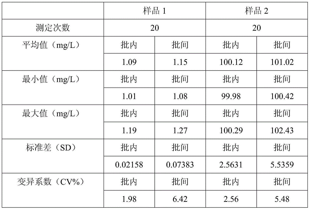 Full-scale range C-reactive protein latex-enhanced immunoturbidimetry detection kit