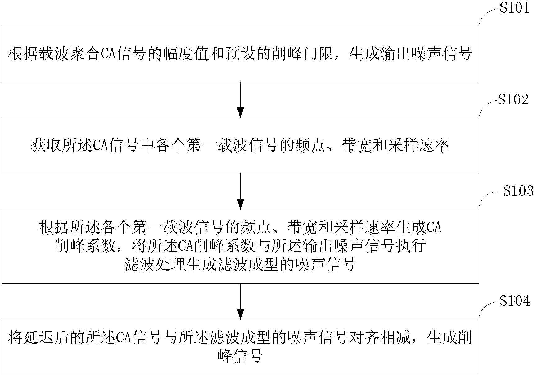 Digital peak clipping method and digital peak clipping device