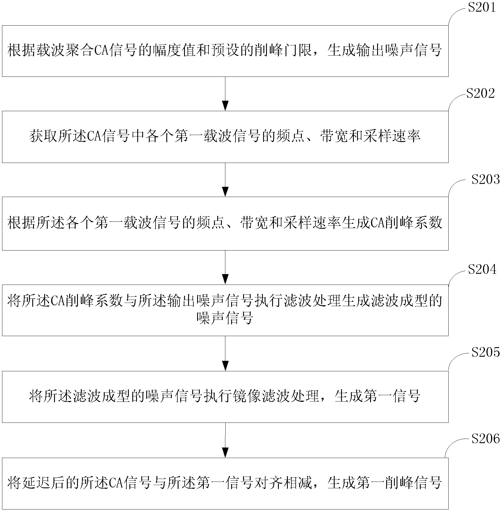 Digital peak clipping method and digital peak clipping device