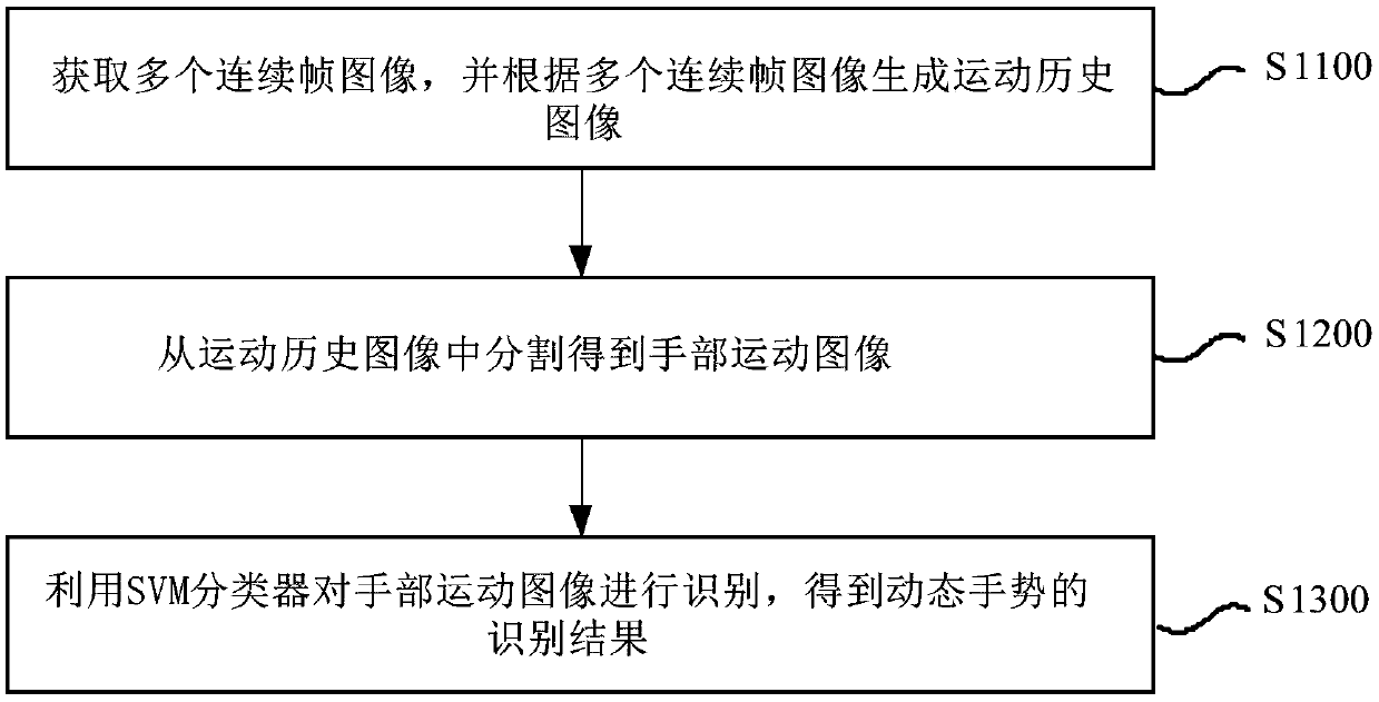 Dynamic gesture recognition method and device