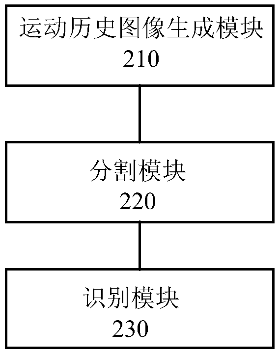 Dynamic gesture recognition method and device