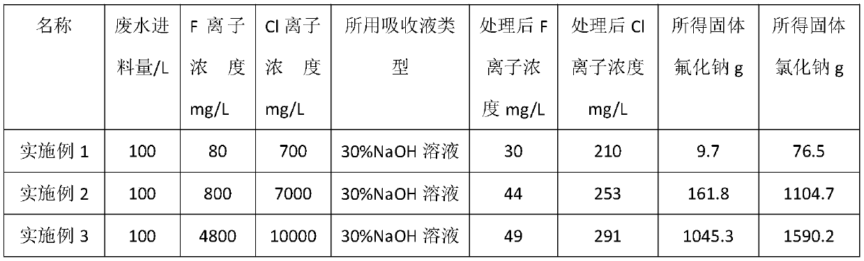 Method for treating fluorine ions and chlorine ions in acidic wastewater solution