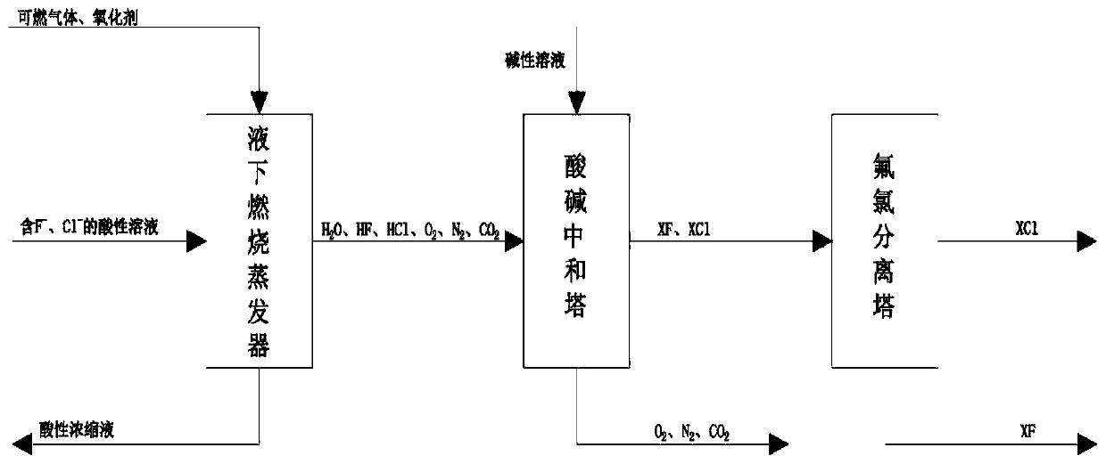 Method for treating fluorine ions and chlorine ions in acidic wastewater solution