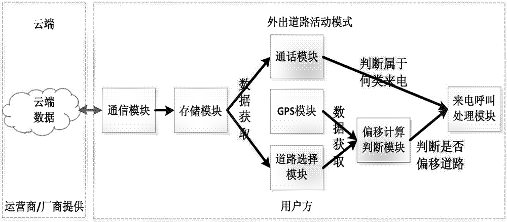 System for answering and processing incoming call in case of outdoor activities