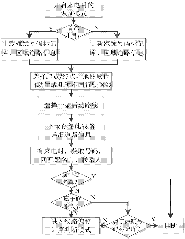 System for answering and processing incoming call in case of outdoor activities