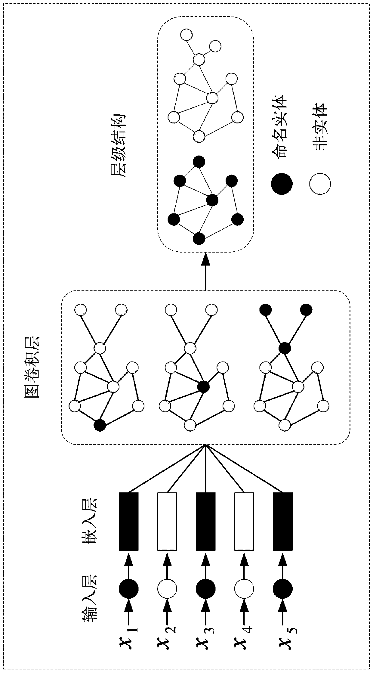 Chinese tourism field named entity identification method based on graph convolution neural network