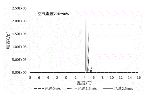 Method for testing critical freeze damage temperature of plant, and system thereof