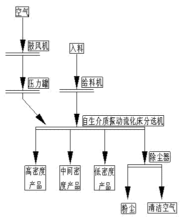 Authigenic medium vibrated fluidized bed dry separating method and separating machine