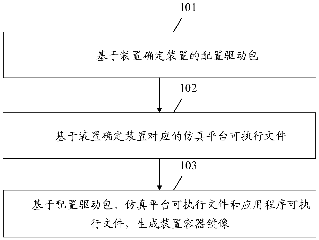 Power system simulation method, device and equipment and computer storage medium