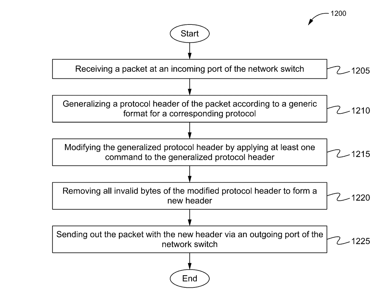 Method of using bit vectors to allow expansion and collapse of header layers within packets for enabling flexible modifications and an apparatus thereof