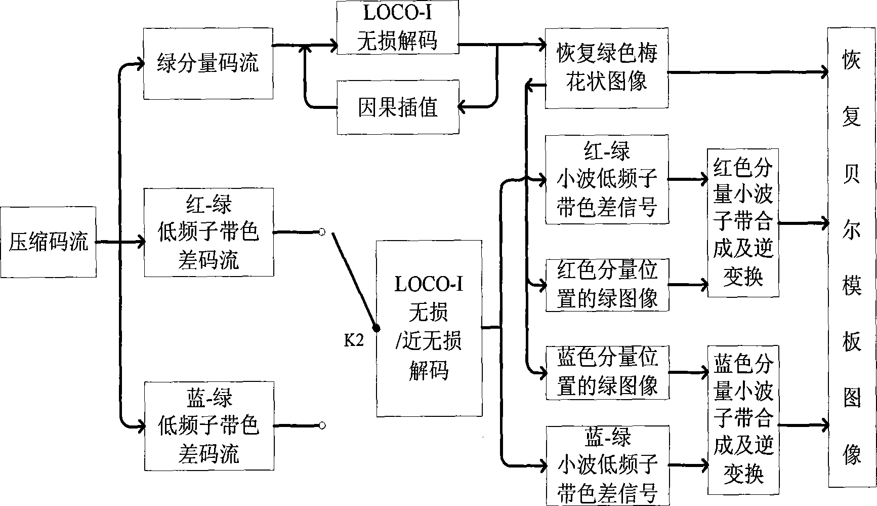 Method for encoding and decoding Bell formwork image