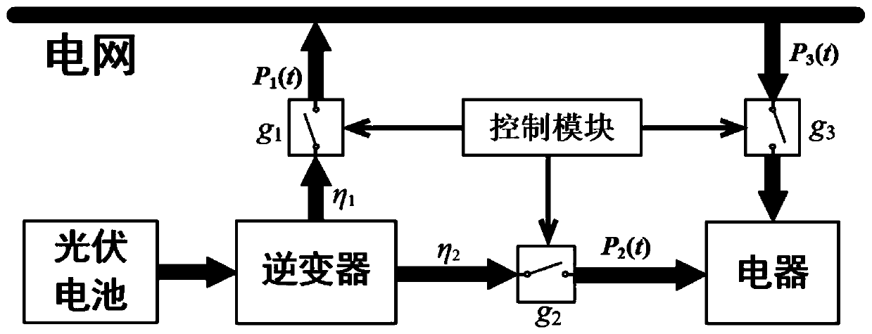 A household photovoltaic power generation energy management system and method