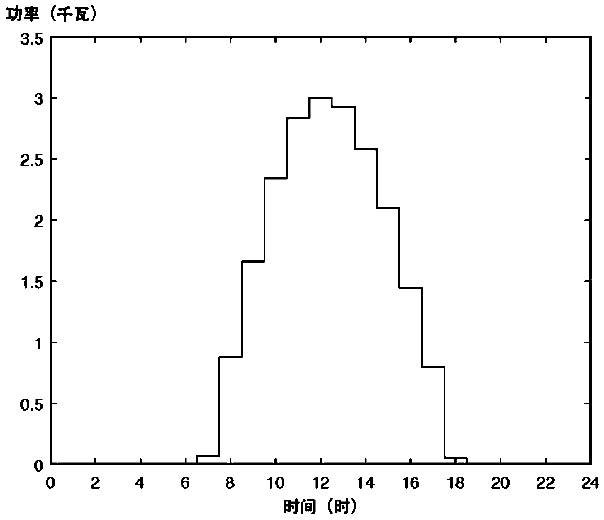 A household photovoltaic power generation energy management system and method