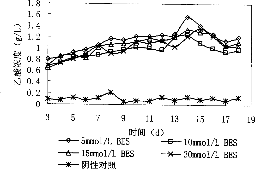 Oriented production of acetic acid in sludge anaerobic fermentation by methane-bacterium specific inhibitor