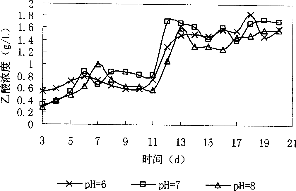 Oriented production of acetic acid in sludge anaerobic fermentation by methane-bacterium specific inhibitor