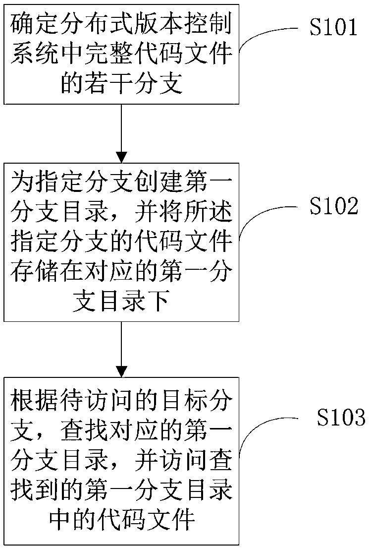 Branch access method and device based on distributed version control system