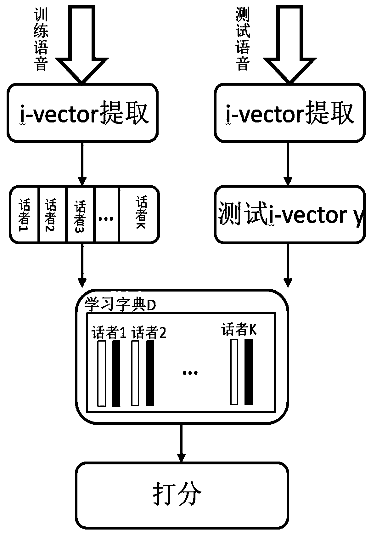 Speaker recognition method based on dictionary learning and low rank matrix decomposition