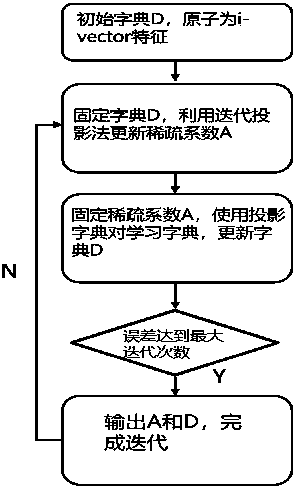 Speaker recognition method based on dictionary learning and low rank matrix decomposition