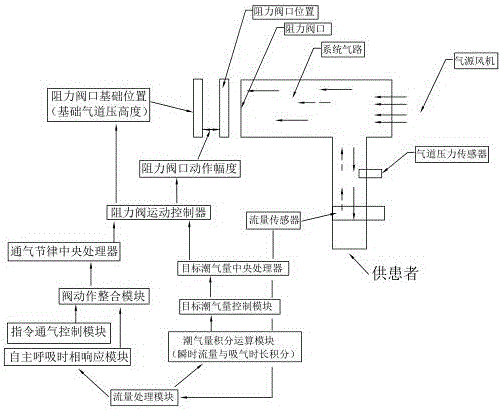 Airflow output control method of breathing machine