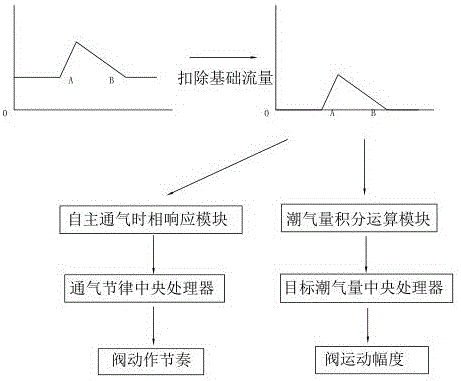 Airflow output control method of breathing machine