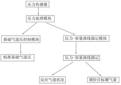 Airflow output control method of breathing machine