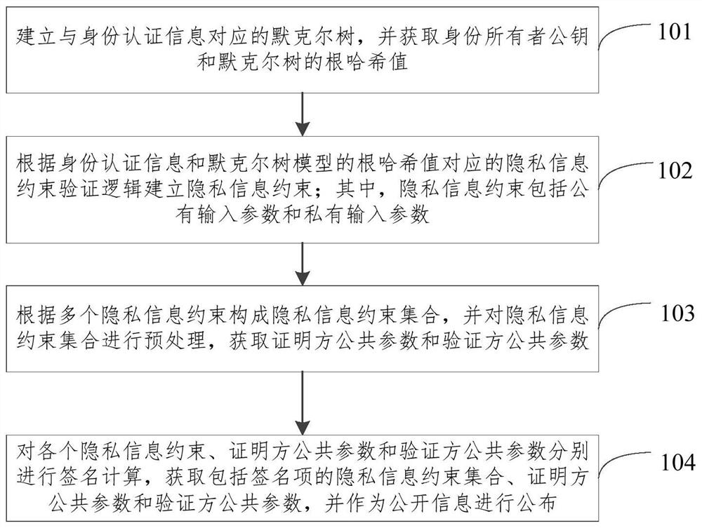 Identity authentication data modeling method, device and system based on privacy protection