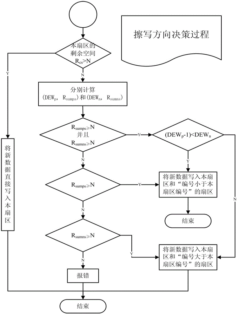 A Method for Retrieval and Storage of Flash Data Based on Binary Search of Unknown Length