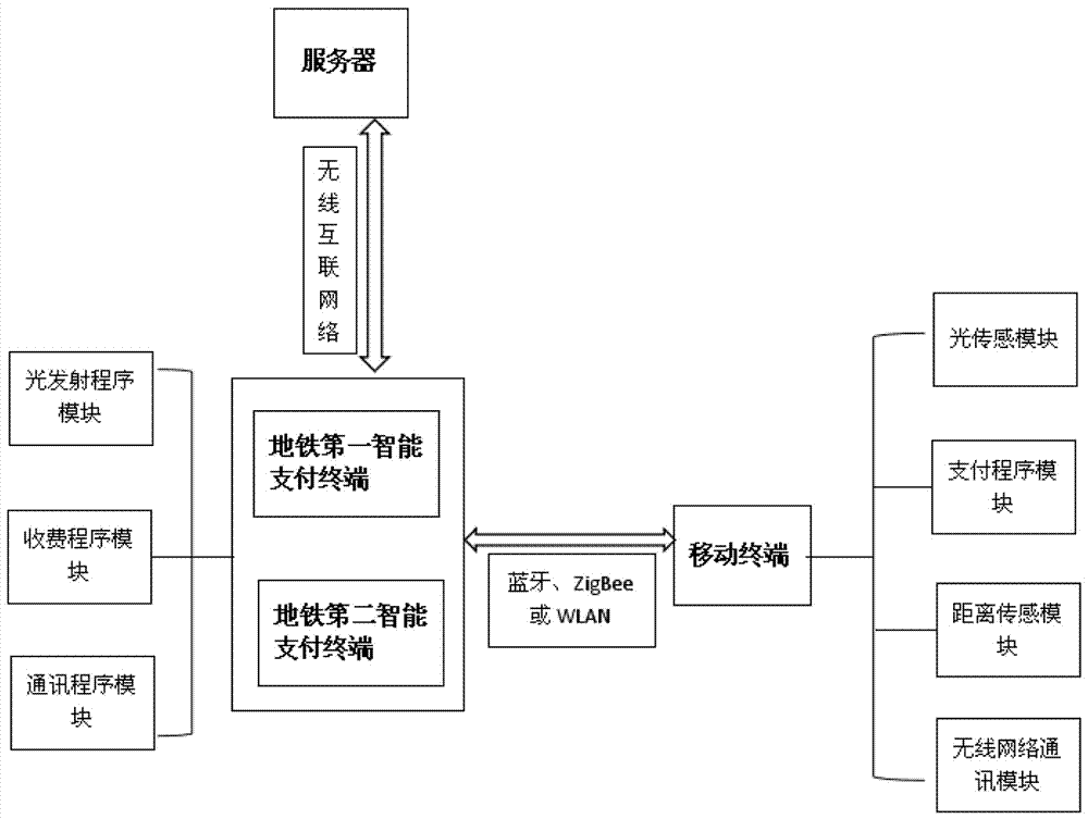 Subway payment system through using mobile terminal for payment and payment method thereof