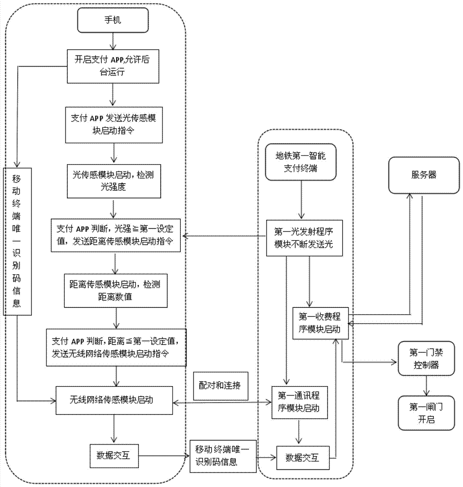 Subway payment system through using mobile terminal for payment and payment method thereof