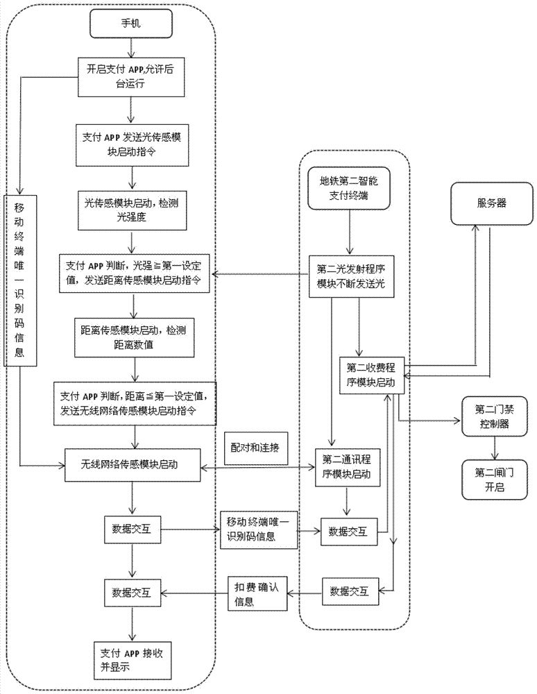 Subway payment system through using mobile terminal for payment and payment method thereof