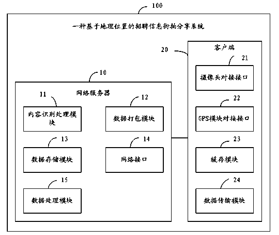 Recruitment information street snap sharing method and system based on geographic positions