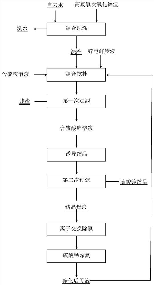 Treatment method of high-fluorine-chlorine secondary zinc oxide slag