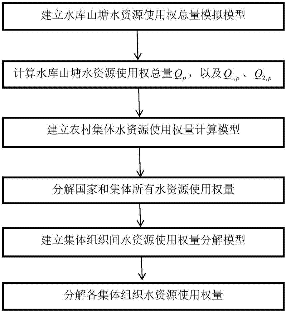 Method for checking and dividing use amount and right of water resources of reservoir and hilly pond