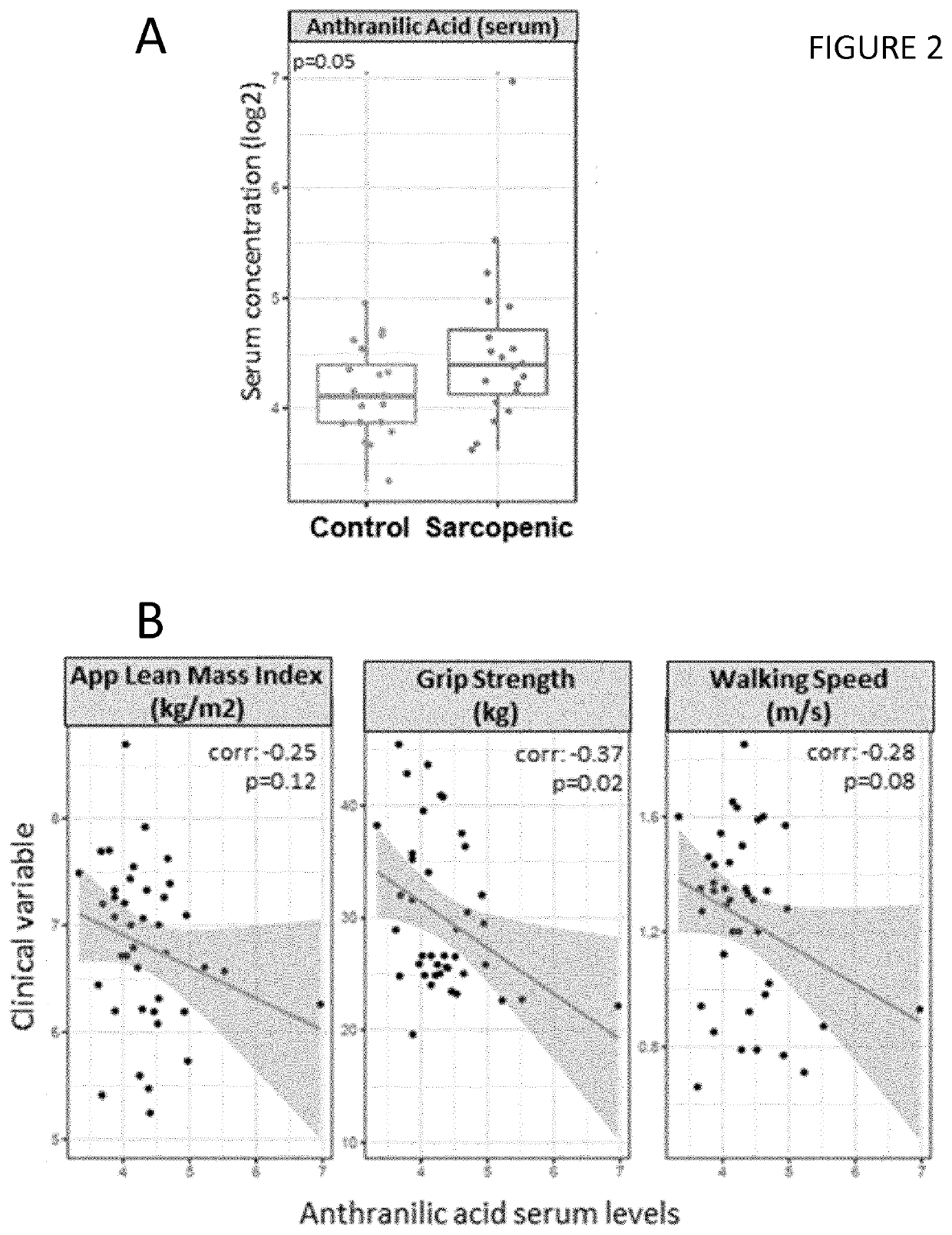 Methods to predict risk of and to stratify sarcopenia and nad deficiency