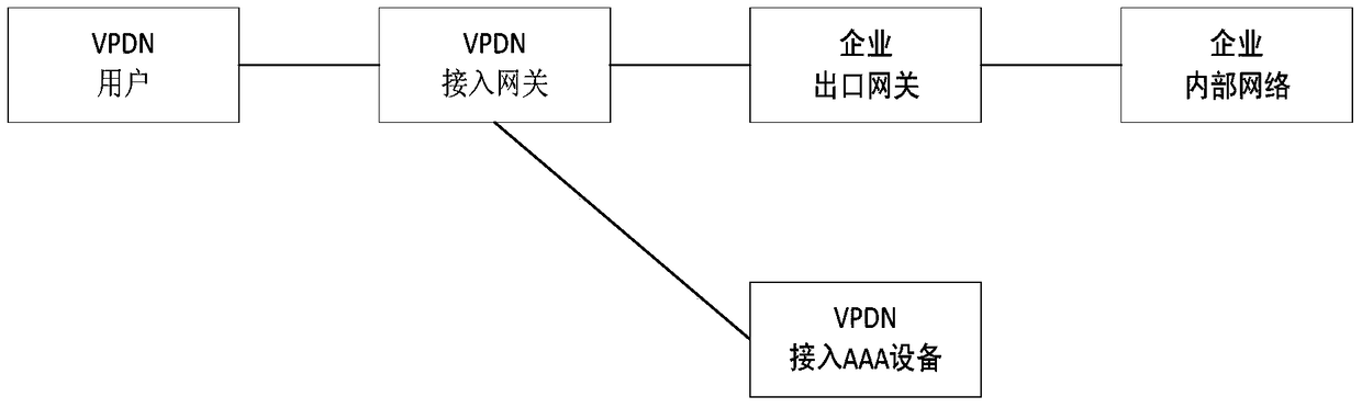 Control device and method for wireless vpdn network users to access specific public website