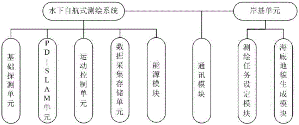 Self-propulsion type submarine topography and landform mapping system and method based on perception driving